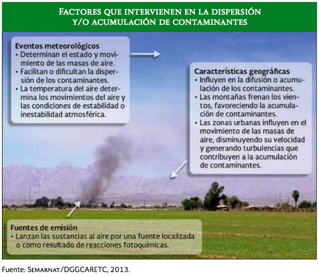 Factores que intervienen en la contaminación atmosférica